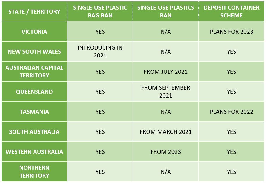 Chart indicating the states of Australia that have banned lightweight plastic shopping bags, other single-use plastics, and that have a container deposit scheme