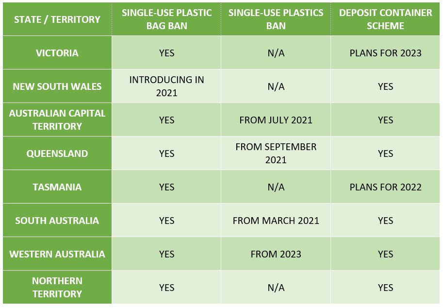 Chart indicating the states of Australia that have banned lightweight plastic shopping bags, other single-use plastics, and that have a container deposit scheme